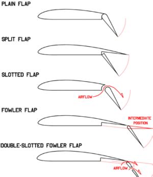 plain flaps|use of flaps in aircraft.